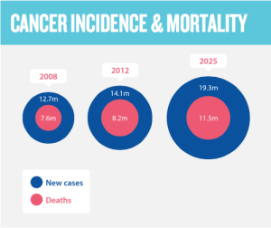 wcd2016_cancer_incidence_mortality